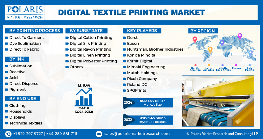 Digital Textile Printing Market Share